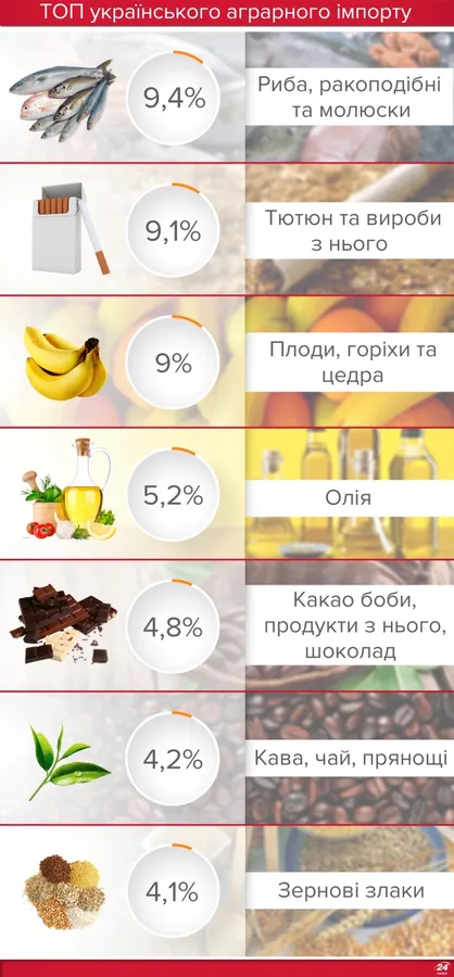 Чим торгують українські аграрії (інфографіка)