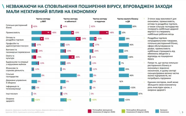 Назвали галузі економіки, які найбільше постраждали від карантину