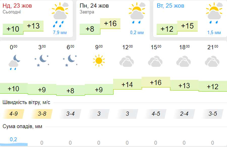 Хмарно, але без дощу: погода в Луцьку на понеділок, 24 жовтня