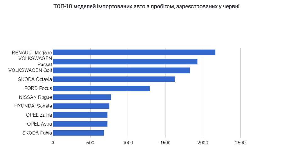 В Україні в червні зріс попит на «євробляхи», – Укравтопром