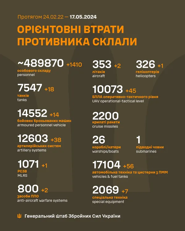 Близько 489 870 окупантів, 7547 танків, 10073 БпЛА: втрати ворога на 17 травня