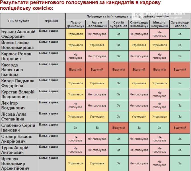 Як депутати Волиньради голосували за представників громадськості у поліцейську комісію (СПИСОК)