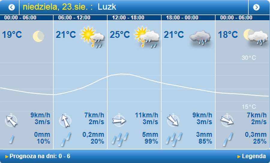 Літній дощ: погода у Луцьку на неділю, 23 серпня