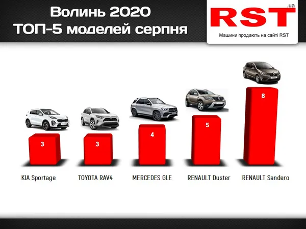Волиняни надають перевагу «рено»: ТОП найпопулярніших автомобілів