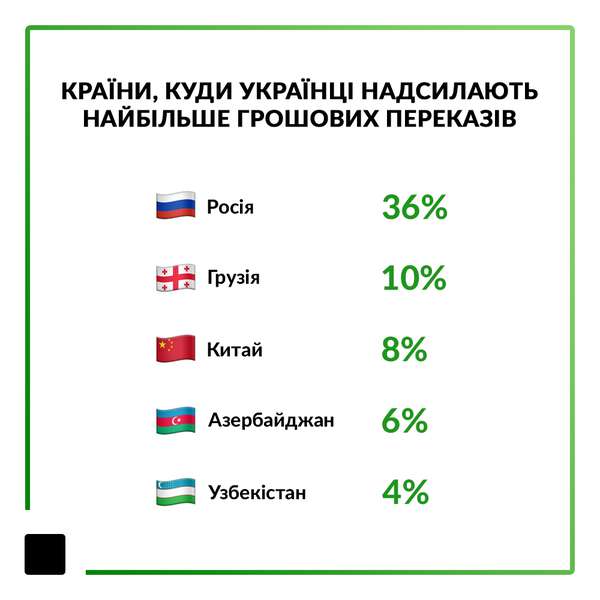 Звідки одержують і куди надсилають грошові перекази українці  (інфографіка)*