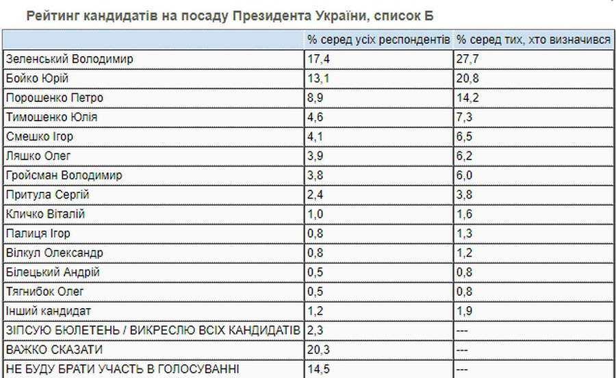 Зеленський втрачає, Бойко додає: свіжий президентський рейтинг
