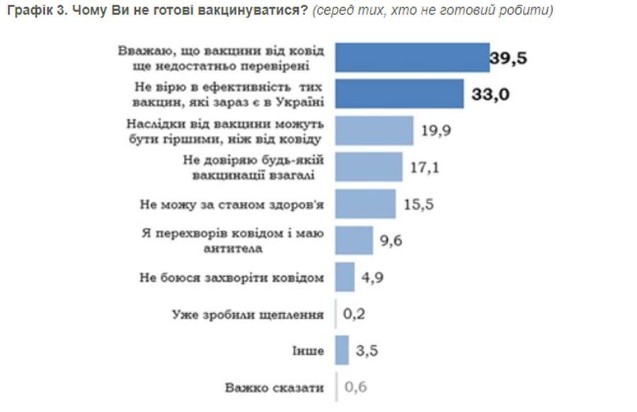 Чому українці відмовляються від COVID-щеплень: головні причини