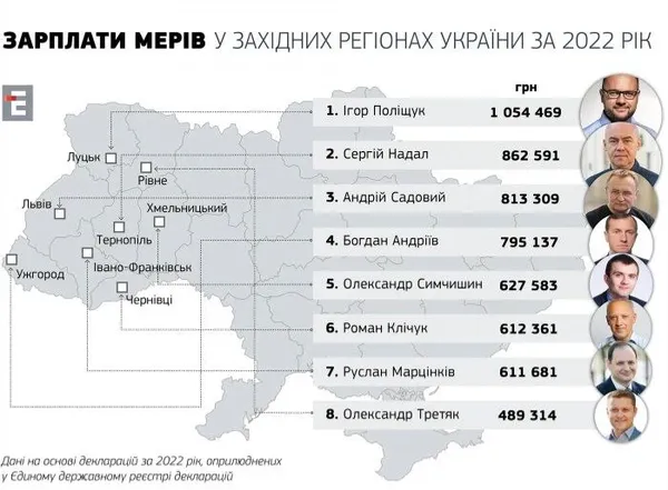 Ігор Поліщук має найбільшу зарплату серед міських голів на заході України