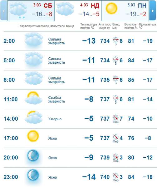 Теплішає: погода в Луцьку на неділю, 4 березня