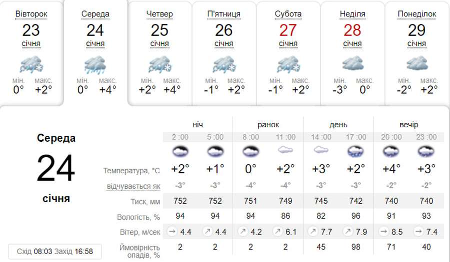 Тепло і з дощем: погода у Луцьку на середу, 24 січня