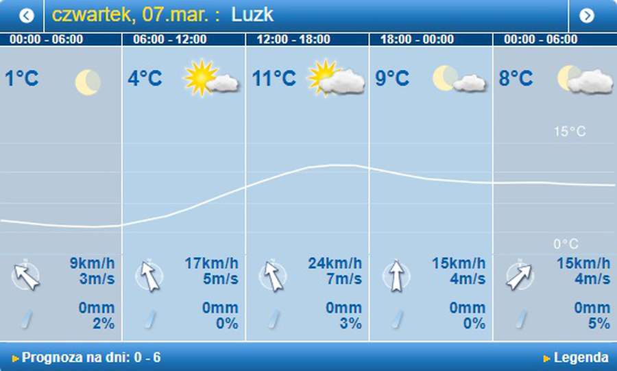 Буде тепло і ясно: погода в Луцьку на четвер, 7 березня
