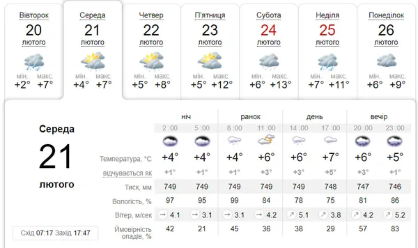 Хмарно та з дрібним дощем: погода у Луцьку на середу, 21 лютого