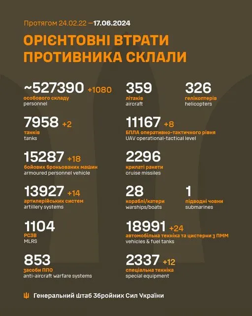 Близько 527 390 окупантів, 11 167 БпЛА, 13 927 артсистем: втрати ворога на 17 червня