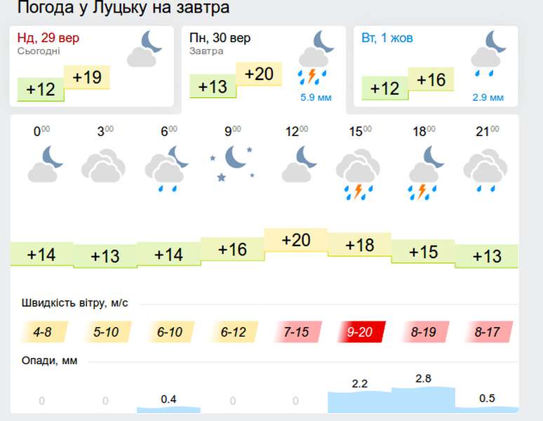 Вітряно і з дощем: прогноз погоди у Луцьку на понеділок, 30 вересня