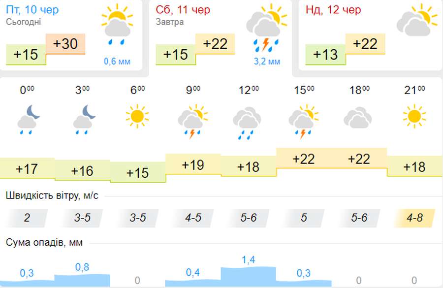 Гроза: погода в Луцьку на суботу, 11 червня