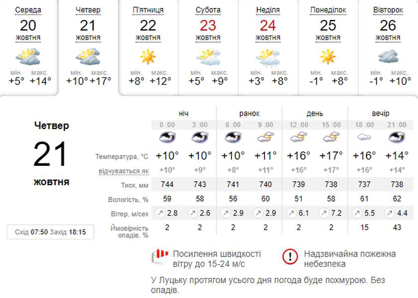 Тепло, але вітряно: погода в Луцьку на четвер, 21 жовтня