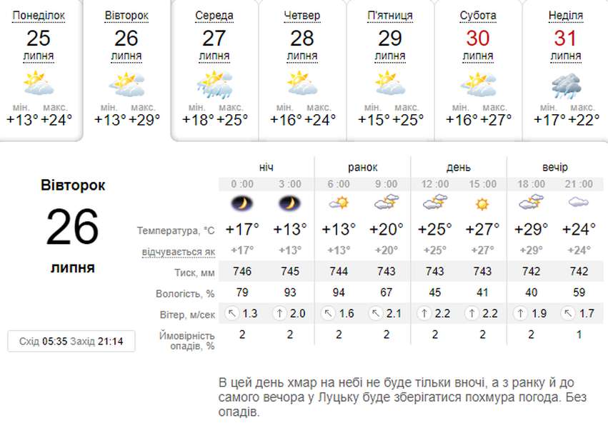 Тепло і сонячно: погода в Луцьку на вівторок, 26 липня
