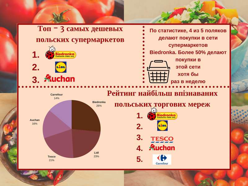 ТОП-5 найдешевших польських супермаркетів (інфографіка)