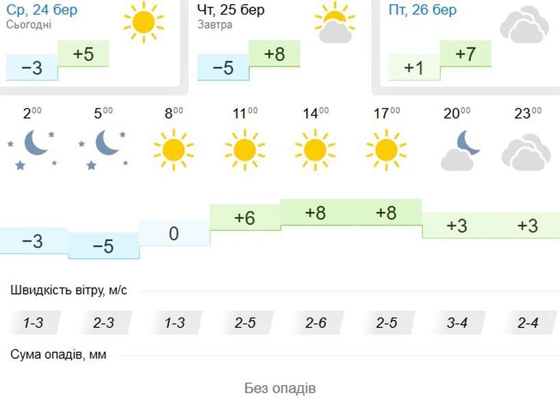 Сонячно і тепло: погода в Луцьку на четвер, 25 березня