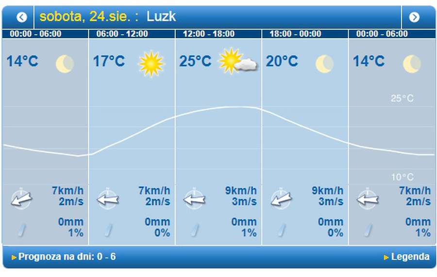 Ясно і тепло: погода у Луцьку на суботу, 24 серпня
