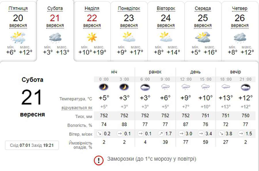 Заморозки і дощ: погода в Луцьку на суботу, 21 вересня