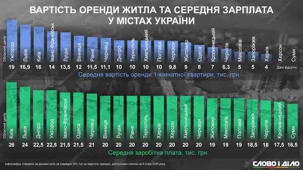 Скільки лучани платять за орендоване житло: ціни