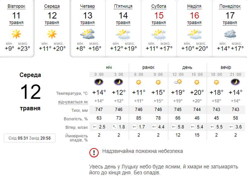 Тепло і сонячно: погода в Луцьку на середу, 12 травня