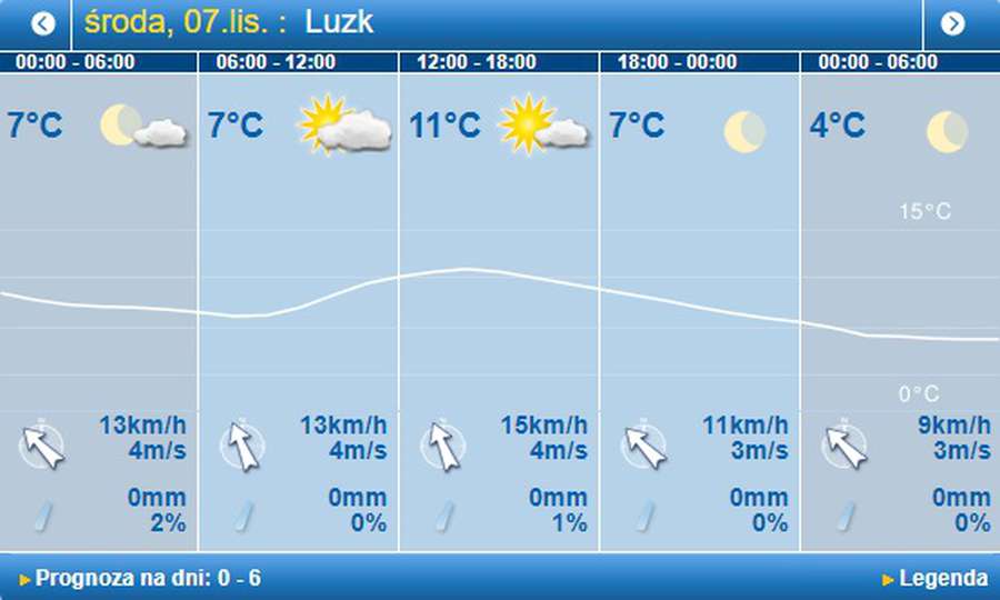 Сонячно: погода в Луцьку на середу, 7 листопада