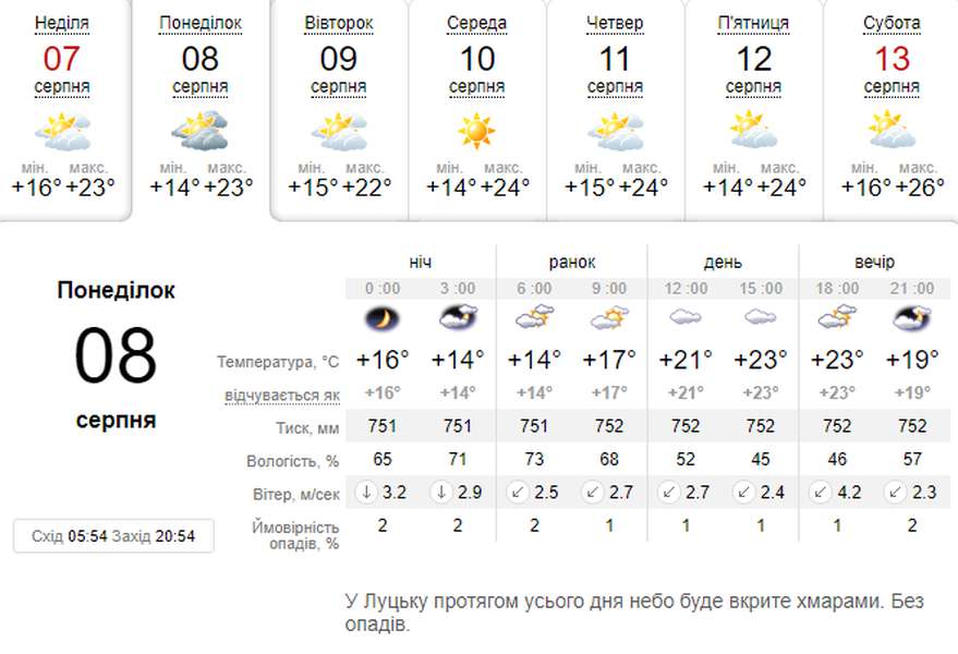 Тепло і без дощу: погода в Луцьку на понеділок, 8 серпня