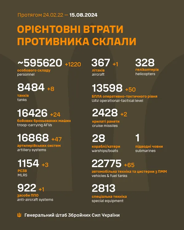 Близько 595 620  окупантів, 13 598 БпЛА, 8484 танки: втрати ворога на 15 серпня