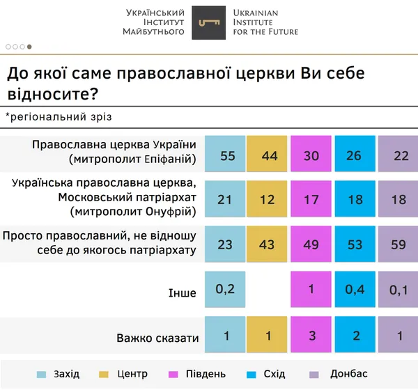 43% православних українців не належать до жодної з єпархій