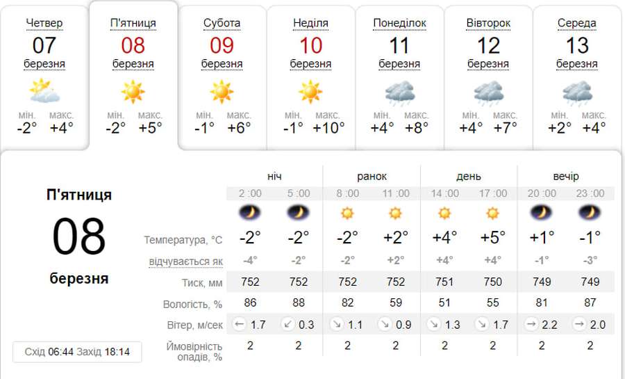 Сонячно і прохолодно: погода в Луцьку на п'ятницю,  8 березня