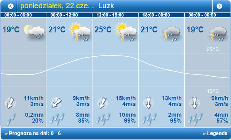 Гроза у спеку: погода в Луцьку на понеділок, 22 червня