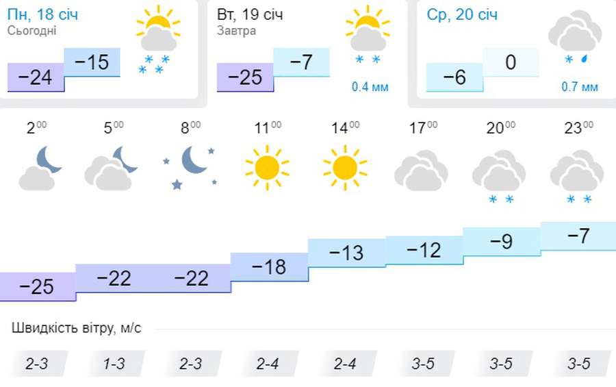 Мороз потроху відступатиме: погода в Луцьку на вівторок, 19 січня