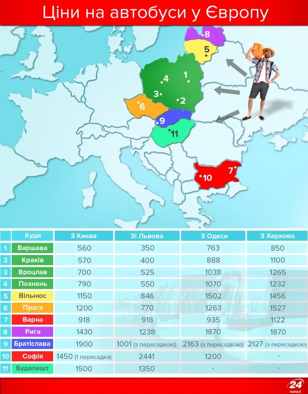 В Європу автобусом: найдешевші маршрути (інфографіка)