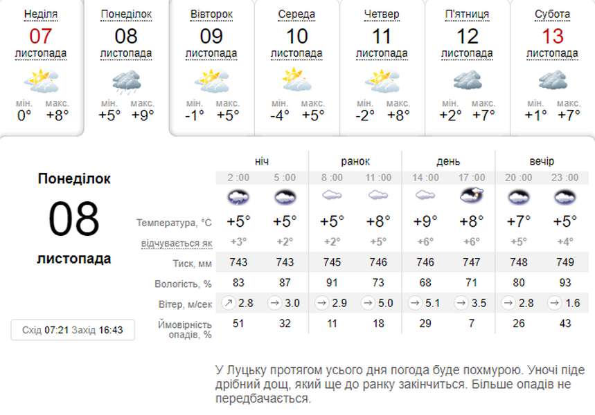 Па-па, тепло: погода в Луцьку на понеділок, 8 листопада