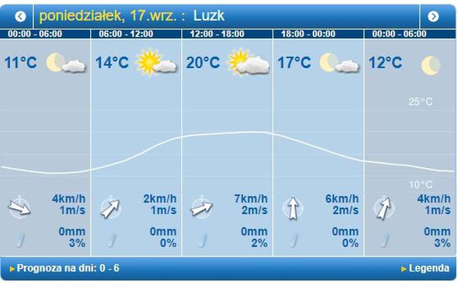 Похмуро: погода в Луцьку на понеділок, 17 вересня