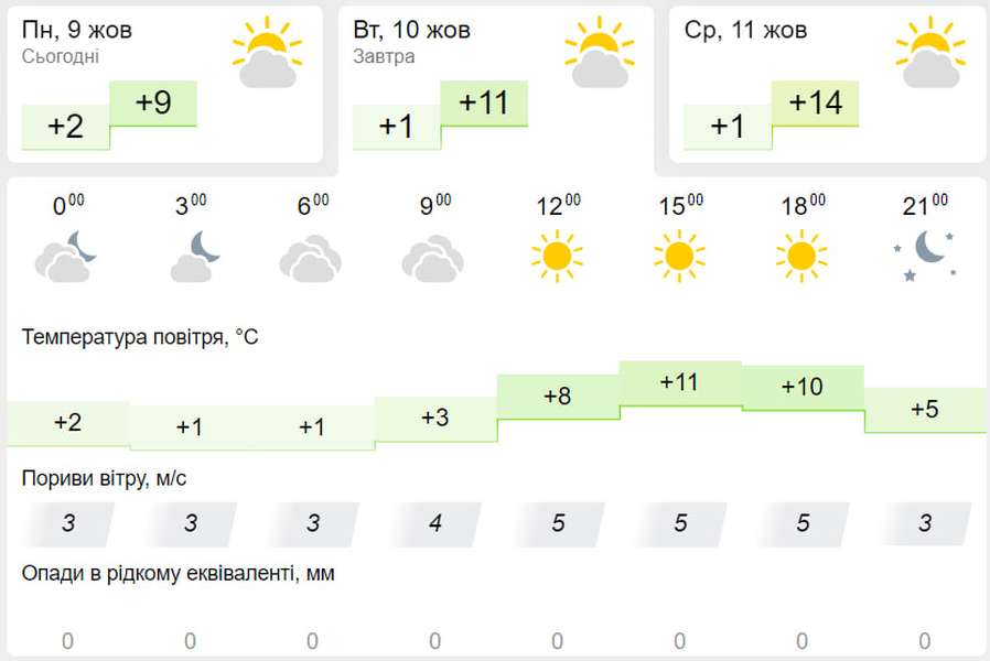 Хмарно й прохолодно: погода у Луцьку на вівторок, 10 жовтня