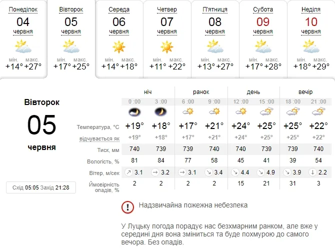 То ясно, то похмуро: погода в Луцьку на вівторок, 5 червня