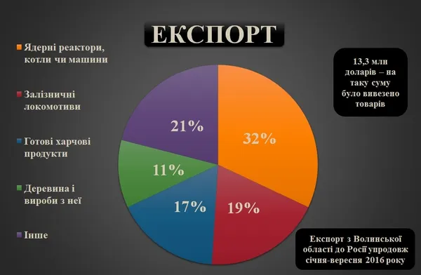 Як Волинь торгувала з Росією у 2016 році