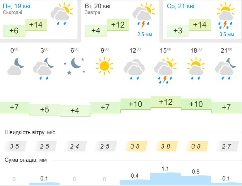 Тепло, але з дощем: погода в Луцьку на вівторок, 20 квітня