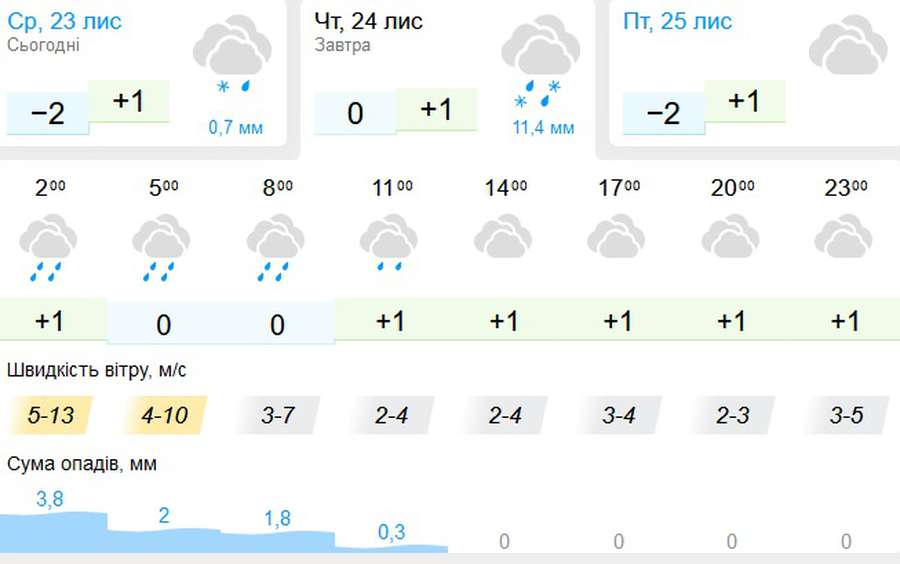 Уночі піде сніг: погода в Луцьку на четвер, 24 листопада