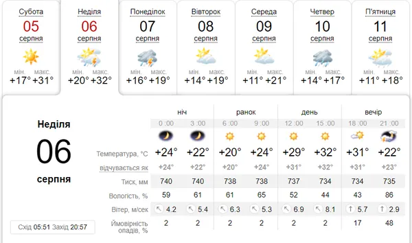 Спека: погода у Луцьку в неділю, 6 серпня