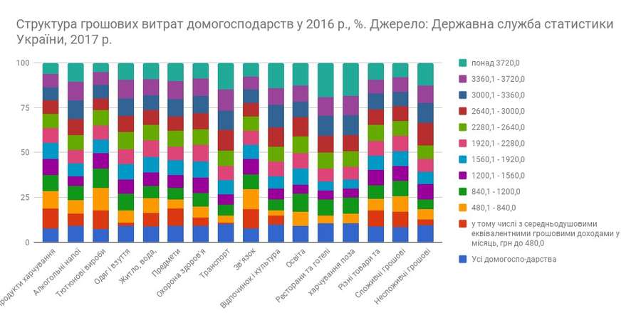 Українці витрачають половину доходів на їжу 