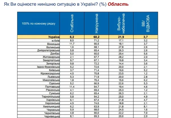 Волиняни хочуть в ЄС і вважають напруженою ситуацію в Україні