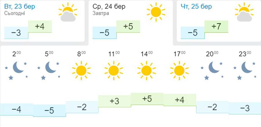 Ясно і нарешті без снігу: погода в Луцьку на середу, 24 березня