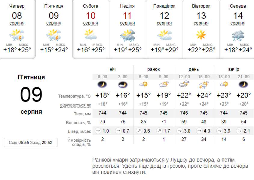 То дощ, то сонце: погода в Луцьку на п'ятницю, 9 серпня
