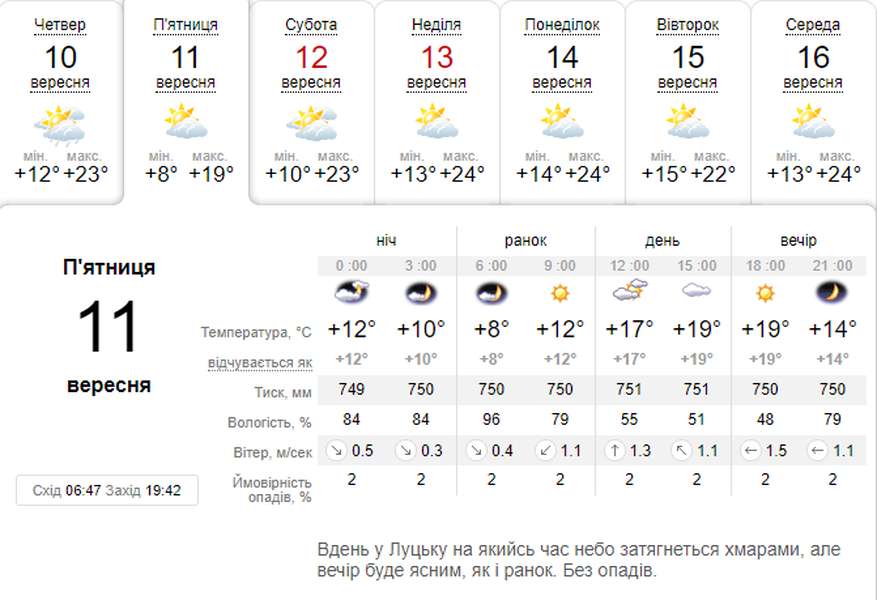 Трохи прохолодніше: погода в Луцьку на п'ятницю, 11 вересня