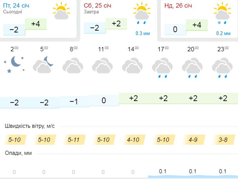 Хмарно, але «з плюсом»: погода в Луцьку на суботу, 25 січня