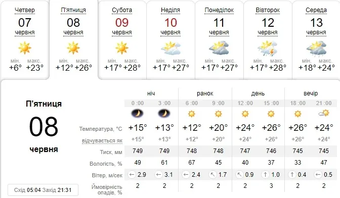 Спека повертається: погода в Луцьку на п'ятницю, 8 червня 